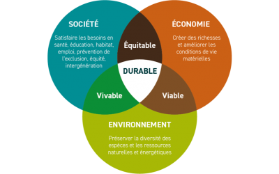 Le durable impose 3 conditions