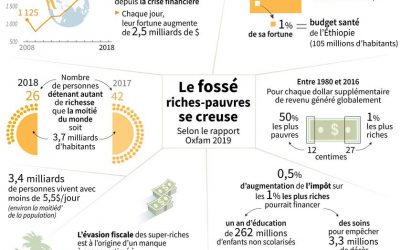 Les 26 plus riches possèdent autant d’argent que la moitié de l’humanité!