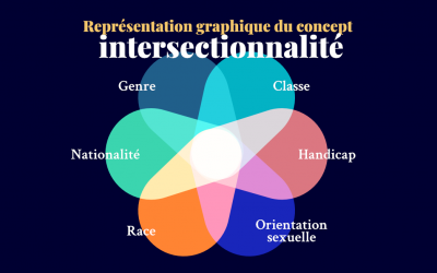 L’intersectionnalité, un concept toujours autant d’actualité